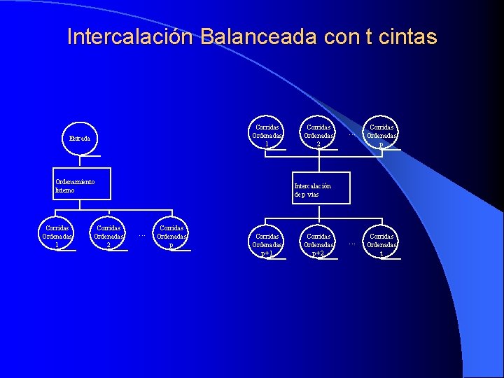 Intercalación Balanceada con t cintas Corridas Ordenadas 1 Entrada Ordenamiento Interno Corridas Ordenadas 1