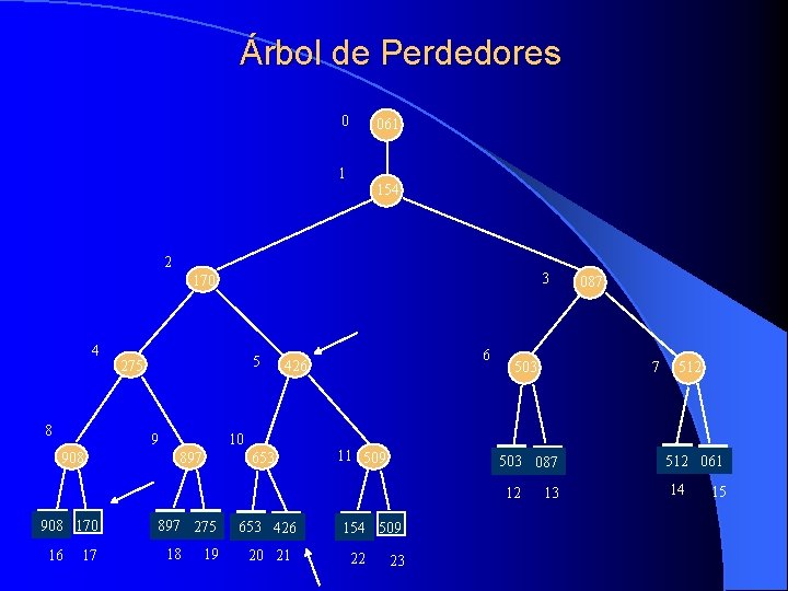 Árbol de Perdedores 0 061 1 154 2 3 170 4 8 5 275