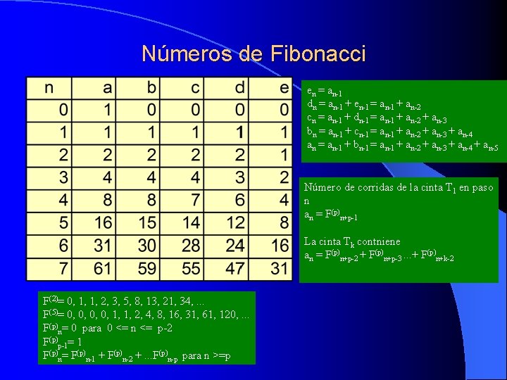 Números de Fibonacci en = an-1 dn = an-1 + en-1 = an-1 +