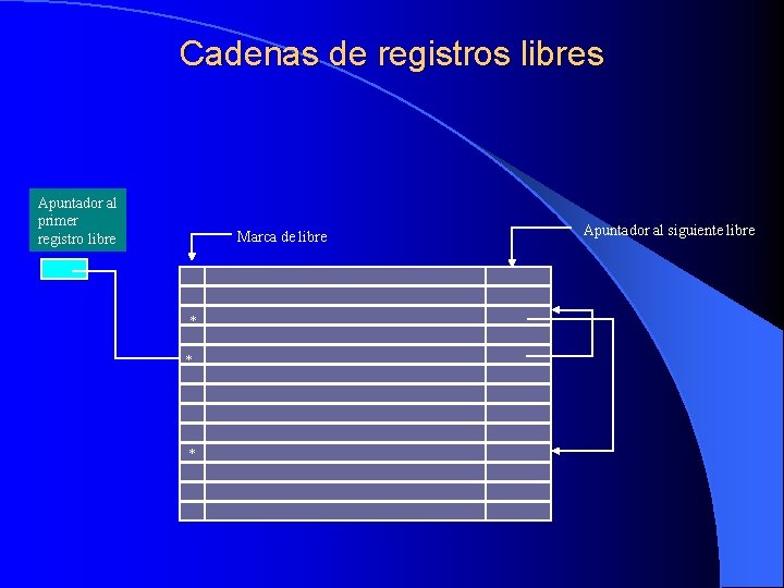 Cadenas de registros libres Apuntador al primer registro libre Marca de libre * *