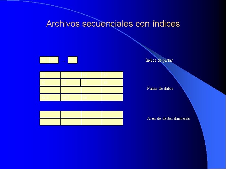 Archivos secuenciales con índices k 4 k 8 . . . kn Indice de