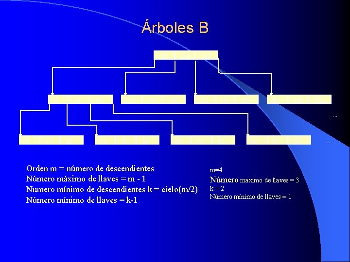 Árboles B 100 31 64 90 121 167 200 184 300 211 256 285