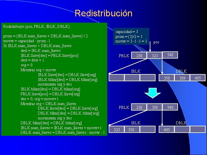 Redistribución Redistribuye (pos, PBLK, IBLK, DBLK) prom = (IBLK. num_llaves + DBLK. num_llaves) /