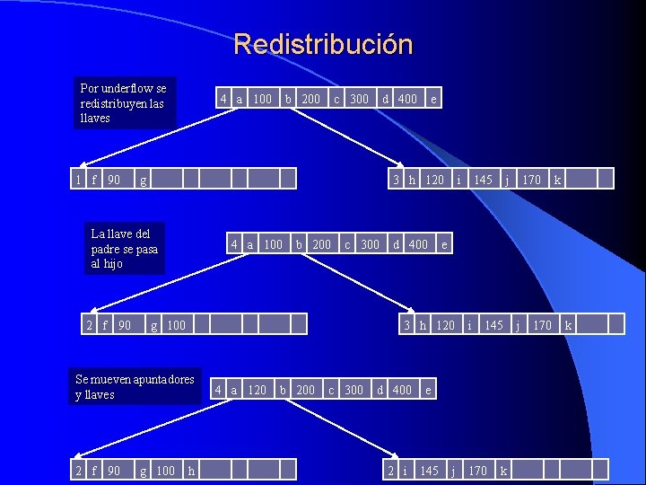 Redistribución Por underflow se redistribuyen las llaves 1 f 90 4 a 100 d