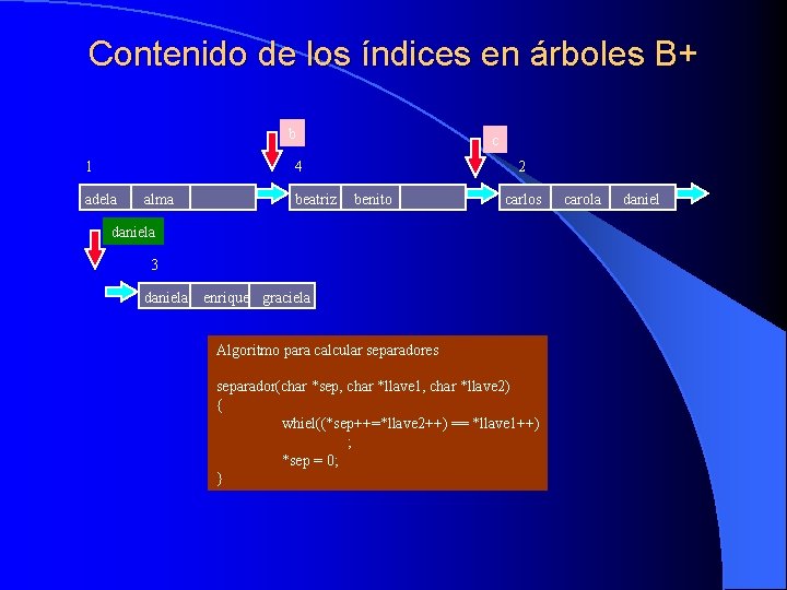 Contenido de los índices en árboles B+ b 1 c 4 adela alma beatriz