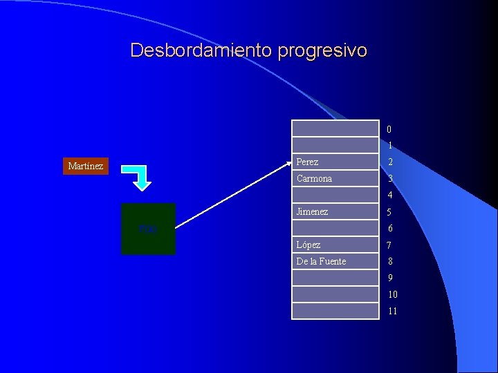 Desbordamiento progresivo 0 1 Martínez Perez 2 Carmona 3 4 Jimenez 5 6 F(k)