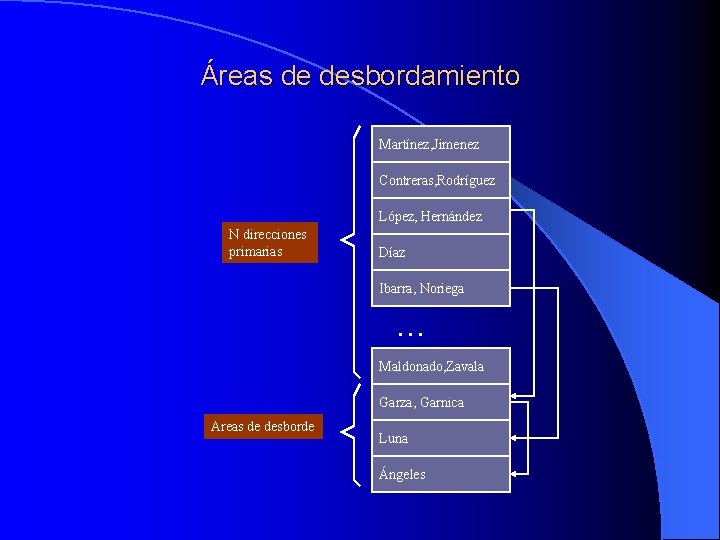 Áreas de desbordamiento Martínez, Jimenez Contreras, Rodríguez López, Hernández N direcciones primarias Díaz Ibarra,