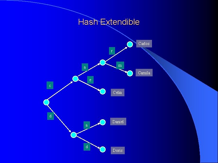 Hash Extendible Carlos r m a Camila e c Celia d Daniel Doris 