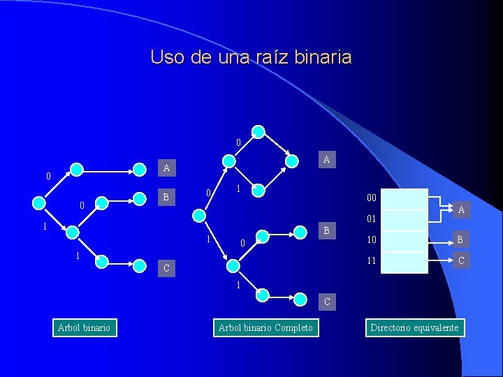 Uso de una raíz binaria 0 A A 0 0 B 0 1 00