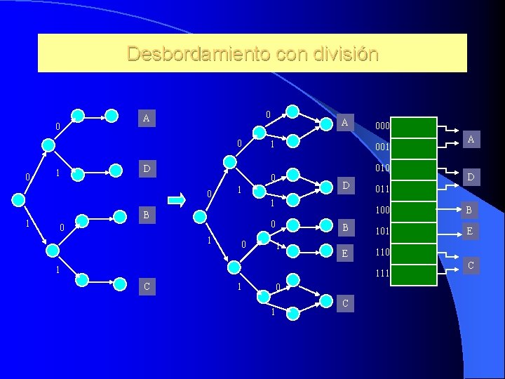 Desbordamiento con división 0 0 A 0 0 1 D 1 010 D 1