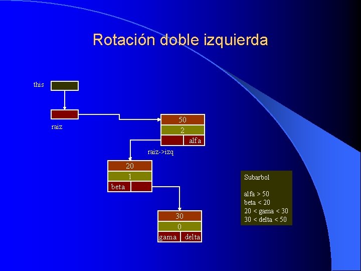 Rotación doble izquierda this 50 2 alfa raiz->izq 20 1 Subarbol beta 30 0