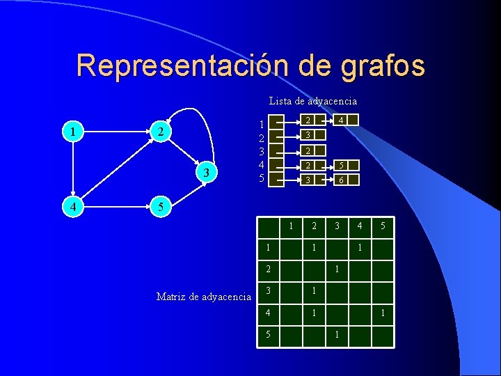 Representación de grafos Lista de adyacencia 1 2 3 4 2 1 2 3