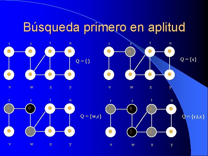 Búsqueda primero en aplitud r s t u 0 Q = {s} Q =