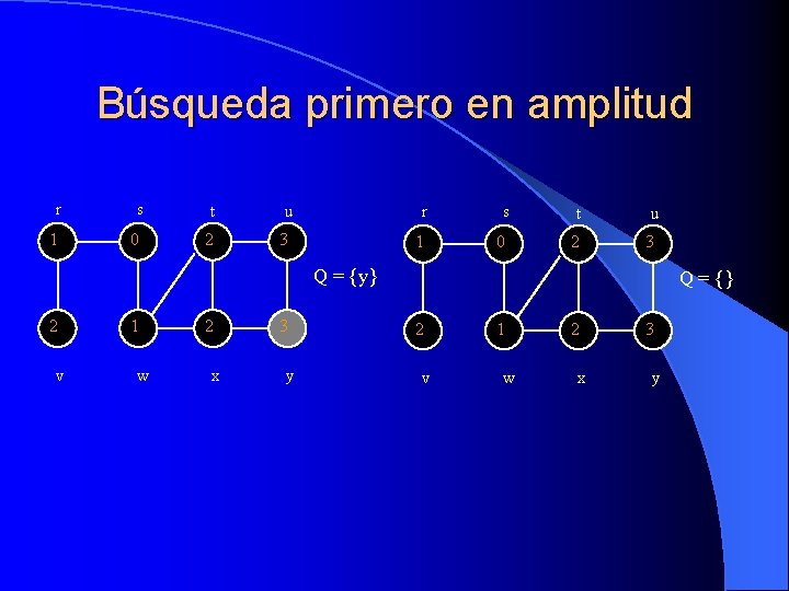 Búsqueda primero en amplitud r s t 1 0 2 u 3 Q =