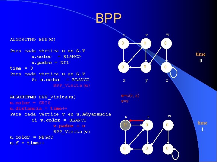 BPP ALGORITMO BPP(G) Para cada vértice u en G. V u. color = BLANCO