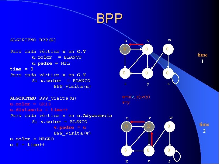 BPP ALGORITMO BPP(G) Para cada vértice u en G. V u. color = BLANCO