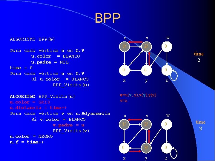 BPP ALGORITMO BPP(G) Para cada vértice u en G. V u. color = BLANCO