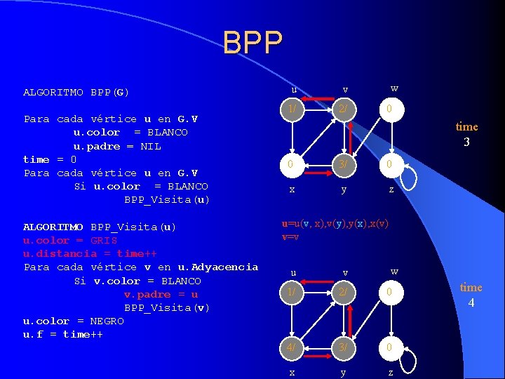 BPP ALGORITMO BPP(G) Para cada vértice u en G. V u. color = BLANCO