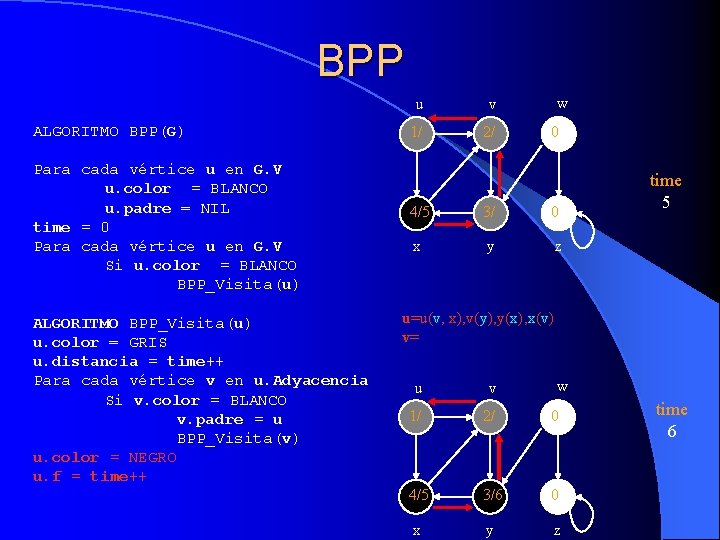 BPP ALGORITMO BPP(G) Para cada vértice u en G. V u. color = BLANCO