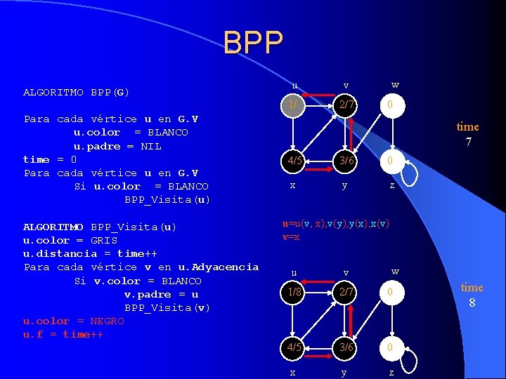 BPP ALGORITMO BPP(G) Para cada vértice u en G. V u. color = BLANCO