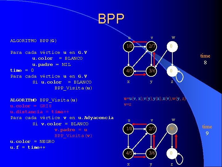 BPP ALGORITMO BPP(G) Para cada vértice u en G. V u. color = BLANCO