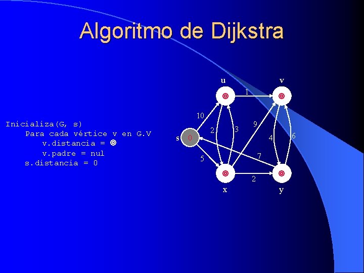 Algoritmo de Dijkstra u v 1 Inicializa(G, s) Para cada vértice v en G.