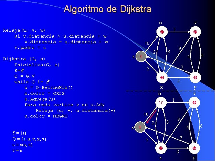 Algoritmo de Dijkstra u Relaja(u, v, w) Si v. distancia > u. distancia +