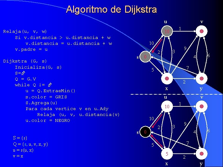 Algoritmo de Dijkstra u 10 s 0 9 3 2 6 4 7 5