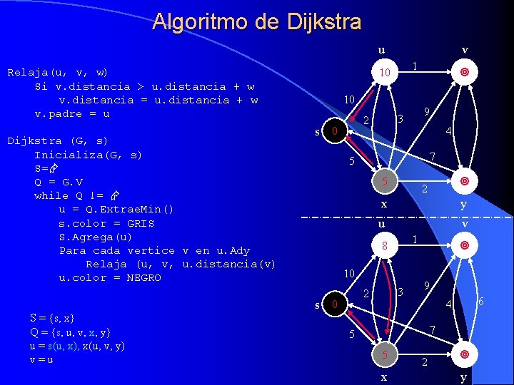 Algoritmo de Dijkstra u 10 s 0 9 3 2 4 7 5 5