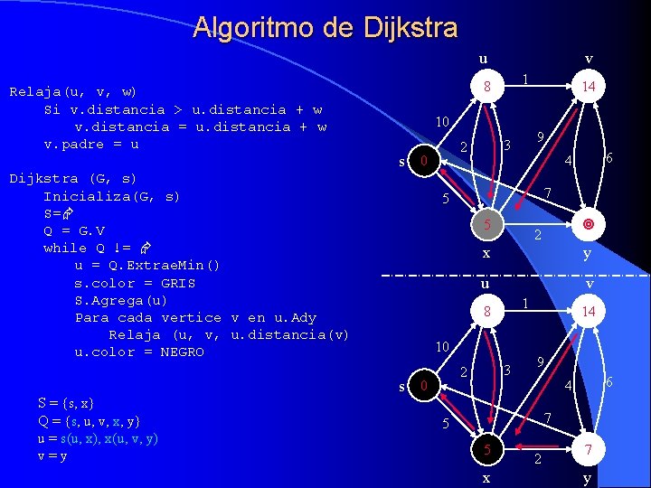 Algoritmo de Dijkstra u Relaja(u, v, w) Si v. distancia > u. distancia +