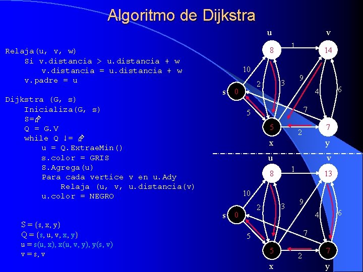 Algoritmo de Dijkstra u 10 s 0 14 9 3 2 6 4 7