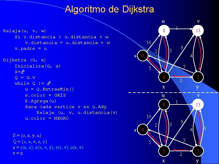 Algoritmo de Dijkstra u 10 s 0 13 9 3 2 4 7 5