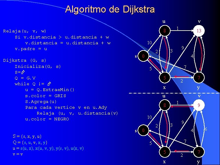 Algoritmo de Dijkstra u 10 s 0 13 9 3 2 4 7 5