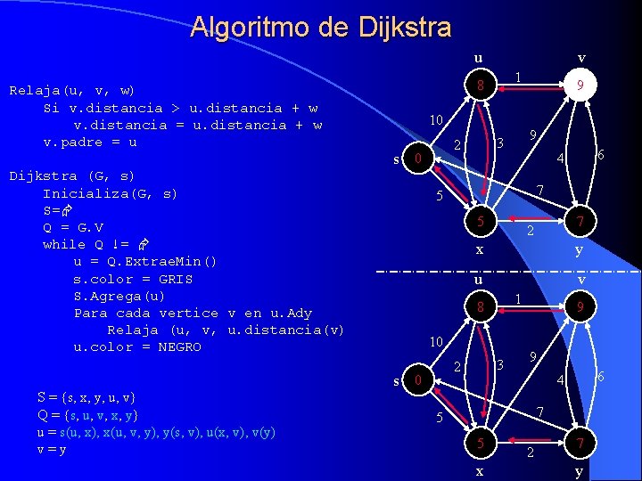 Algoritmo de Dijkstra u Relaja(u, v, w) Si v. distancia > u. distancia +