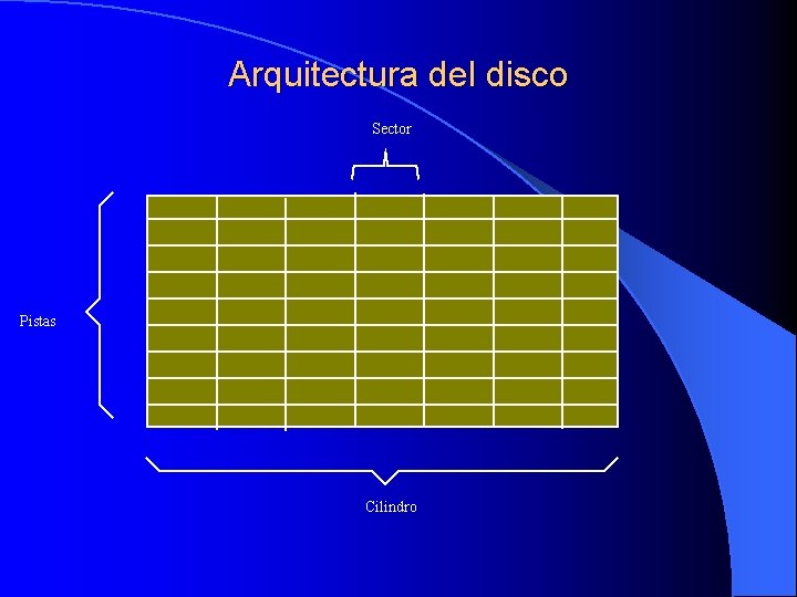Arquitectura del disco Sector Pistas Cilindro 