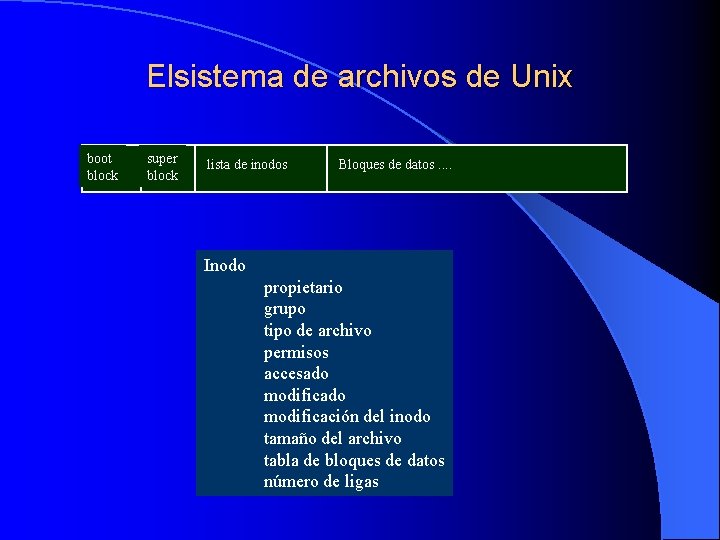 Elsistema de archivos de Unix boot block super block lista de inodos Bloques de