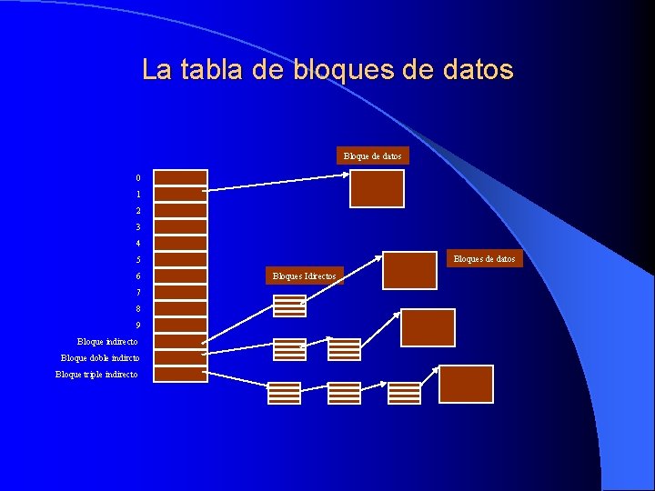 La tabla de bloques de datos Bloque de datos 0 1 2 3 4