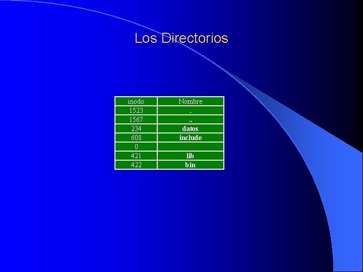 Los Directorios inodo 1523 1567 234 608 0 421 422 Nombre. . . datos