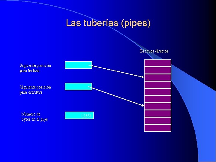 Las tuberías (pipes) Bloques directos Siguiente posición para lectura Siguiente posición para escritura Número