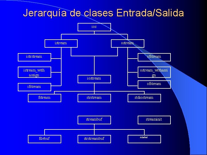 Jerarquía de clases Entrada/Salida ios istream ostream istrstream ofstream istream_with assign ostream_withassi gn iostream