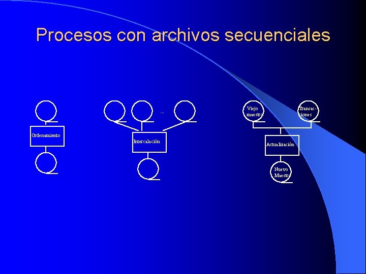 Procesos con archivos secuenciales . . . Viejo maestro Transacciones Ordenamiento Intercalación Actualización Nuevo