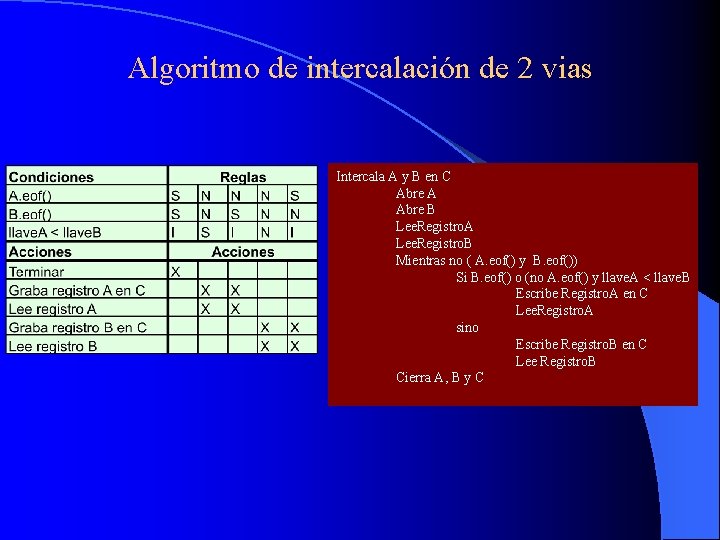 Algoritmo de intercalación de 2 vias Intercala A y B en C Abre A