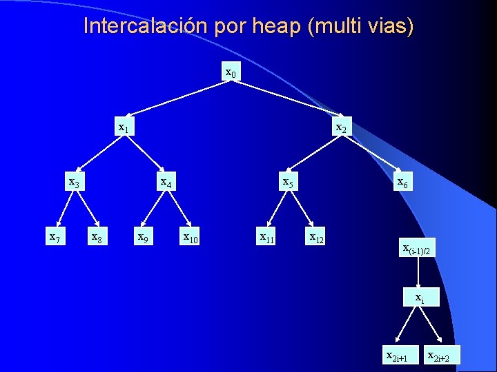 Intercalación por heap (multi vias) x 0 x 1 x 2 x 3 x