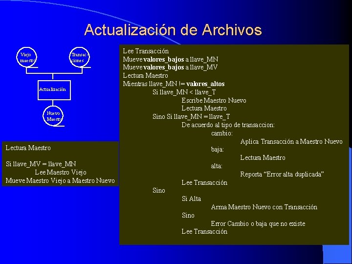 Actualización de Archivos Viejo maestro Transacciones Actualización Nuevo Maestro Lectura Maestro Si llave_MV =