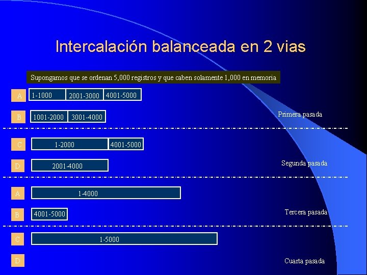 Intercalación balanceada en 2 vias Supongamos que se ordenan 5, 000 registros y que