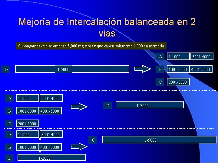 Mejoría de Intercalación balanceada en 2 vias Supongamos que se ordenan 5, 000 registros