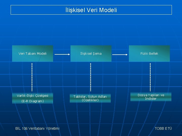 İlişkisel Veri Modeli Veri Tabanı Modeli İlişkisel Şema Varlık-İlişki Çizelgesi Tablolar, Sütun Adları (Özellikler)