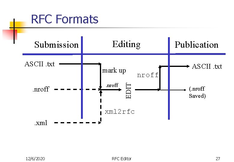 RFC Formats ASCII. txt. nroff Editing mark up. nroff EDIT Submission Publication ASCII. txt