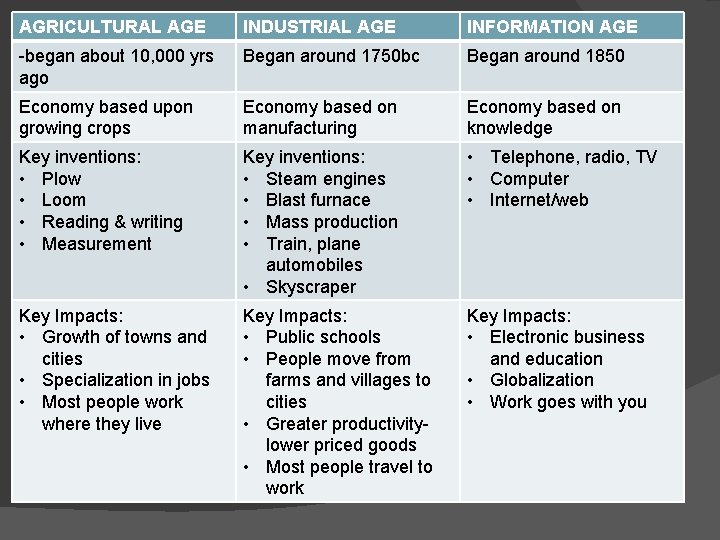 AGRICULTURAL AGE INDUSTRIAL AGE INFORMATION AGE -began about 10, 000 yrs ago Began around