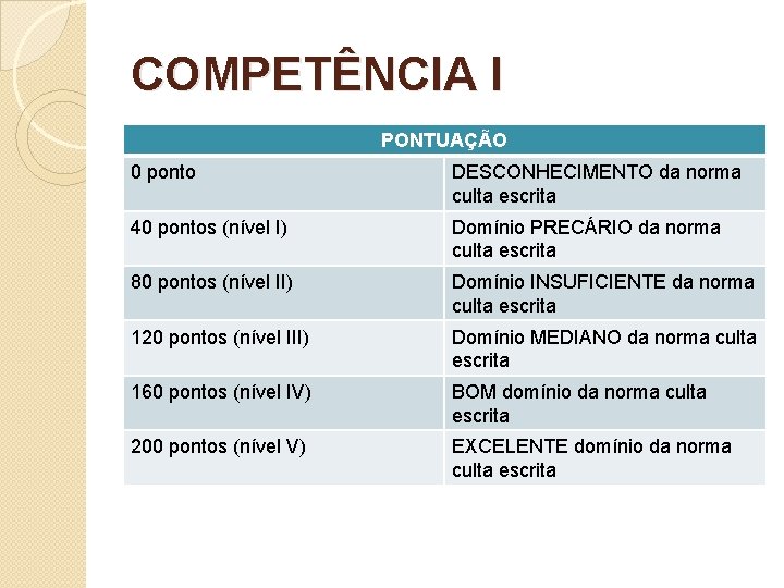 COMPETÊNCIA I PONTUAÇÃO 0 ponto DESCONHECIMENTO da norma culta escrita 40 pontos (nível I)